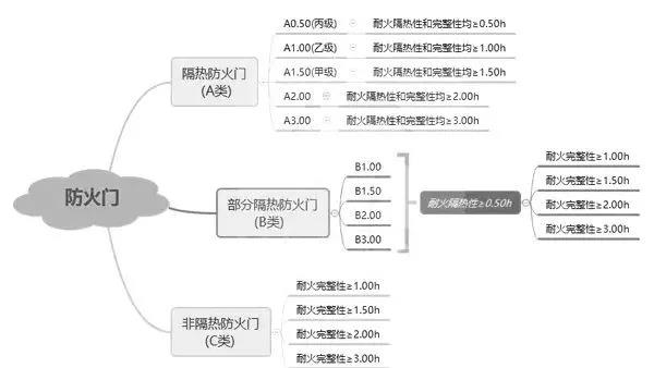 呼和浩特防火門耐火性能分類思維導圖